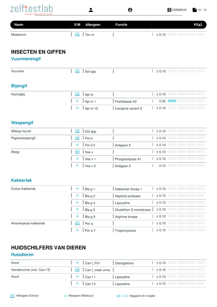 Allergietest 295 allergenen