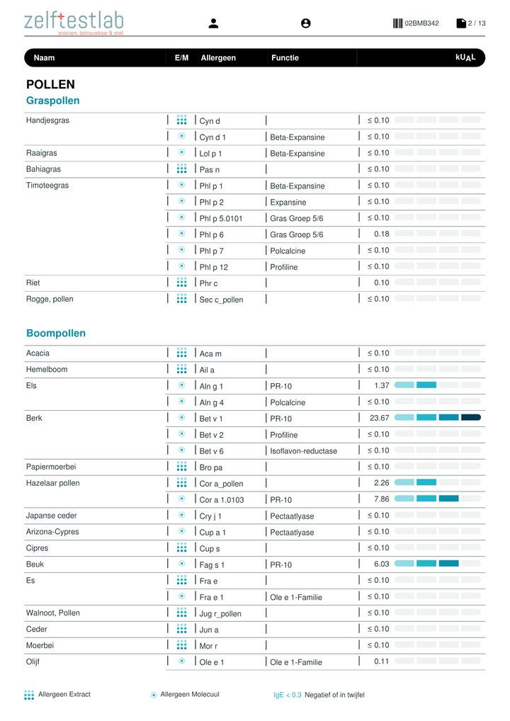 Allergietest 295 allergenen