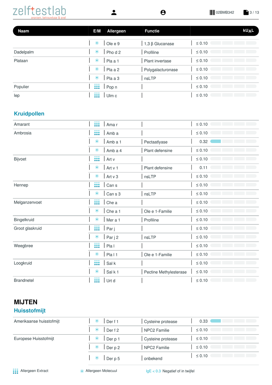 Allergietest 295 allergenen