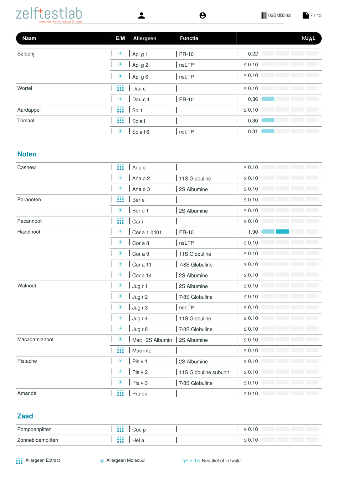 Allergietest 295 allergenen